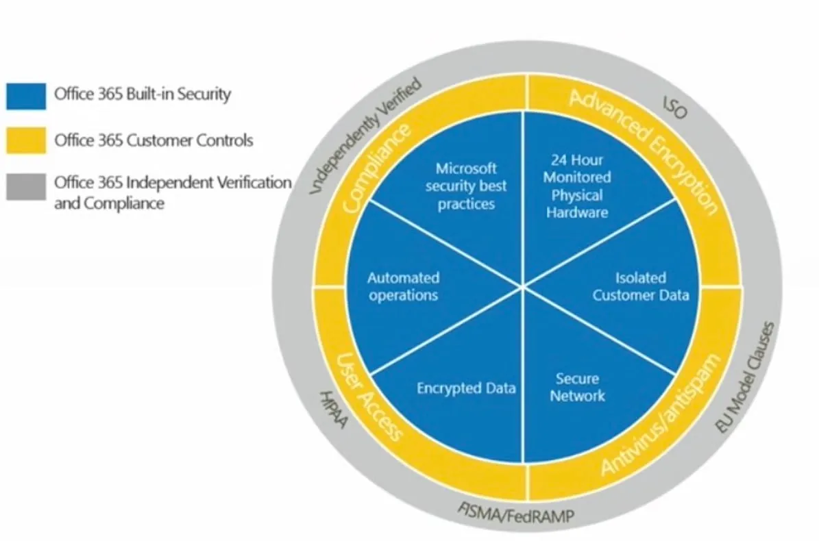8 Security and Compliance Features in O365 that you probably aren’t utilizing!