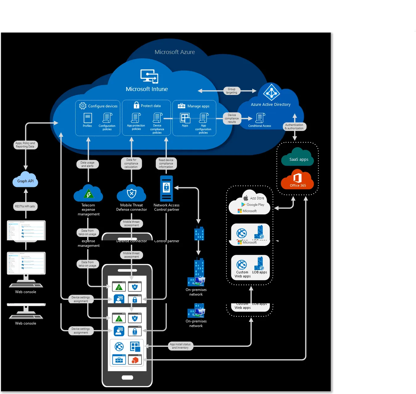 Microsoft MDM