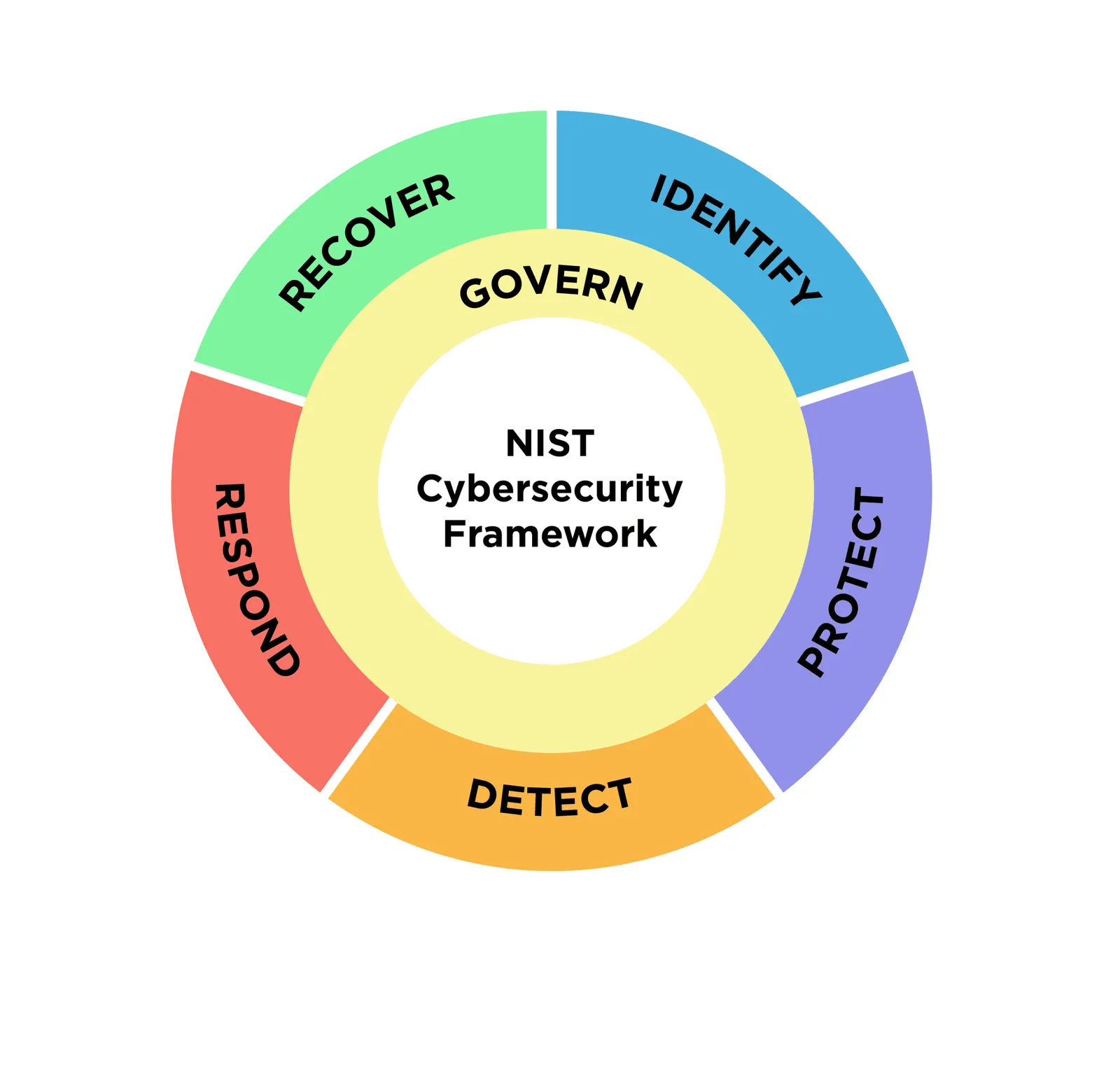 From Framework to Practice: Why NIST Matters for Every Business