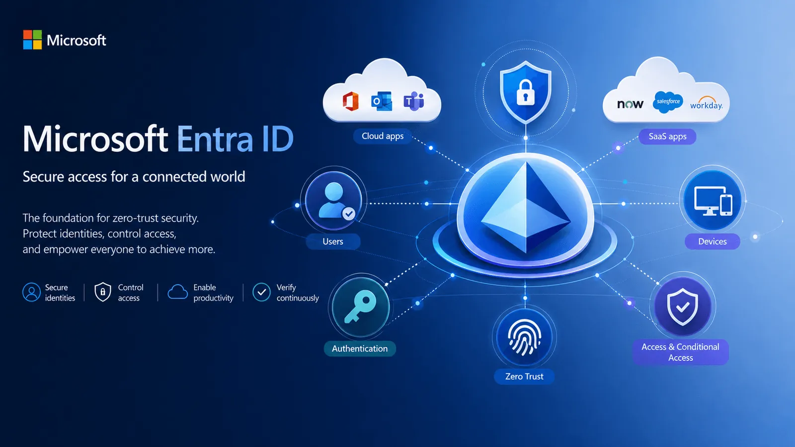 Microsoft Entra ID SMS Authentication