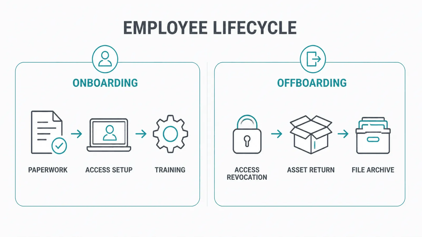 Onboarding and Offboarding