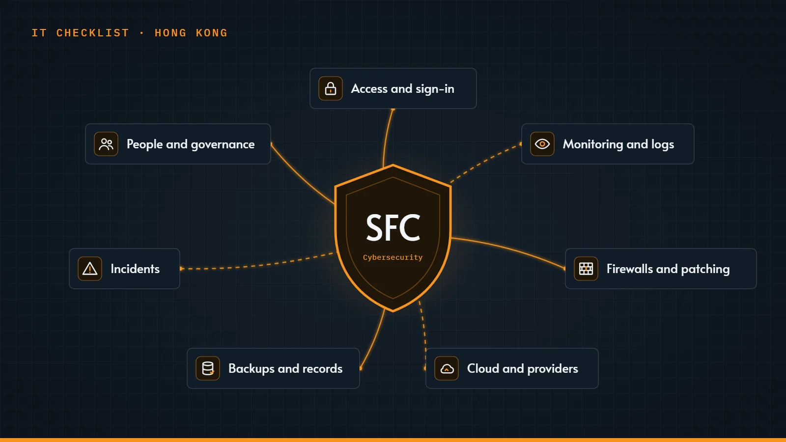 SFC Cybersecurity Guidelines: An IT Checklist for Licensed Corporations