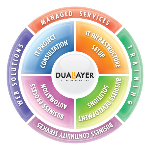 Services Dual Layer