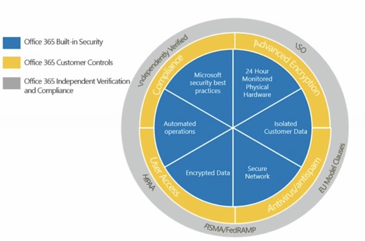 Unleash O365's Hidden Security & Compliance Tools - Dual Layer IT
