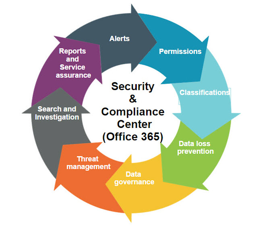 Security & Compliance center