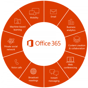 Microsoft 365 Implementation, Migration, & Consultant services