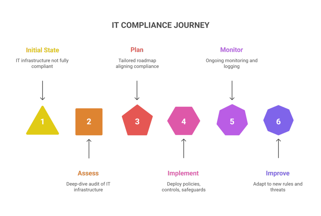 OUR_IT_COMPLIANCE